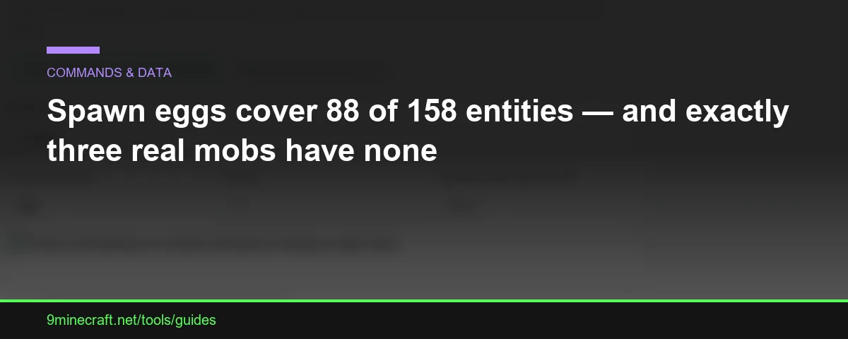 Spawn eggs cover 88 of 158 entities — and exactly three real mobs have none