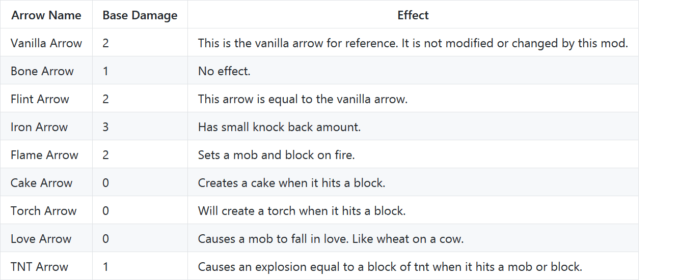 Simply Arrows Mod Features 1