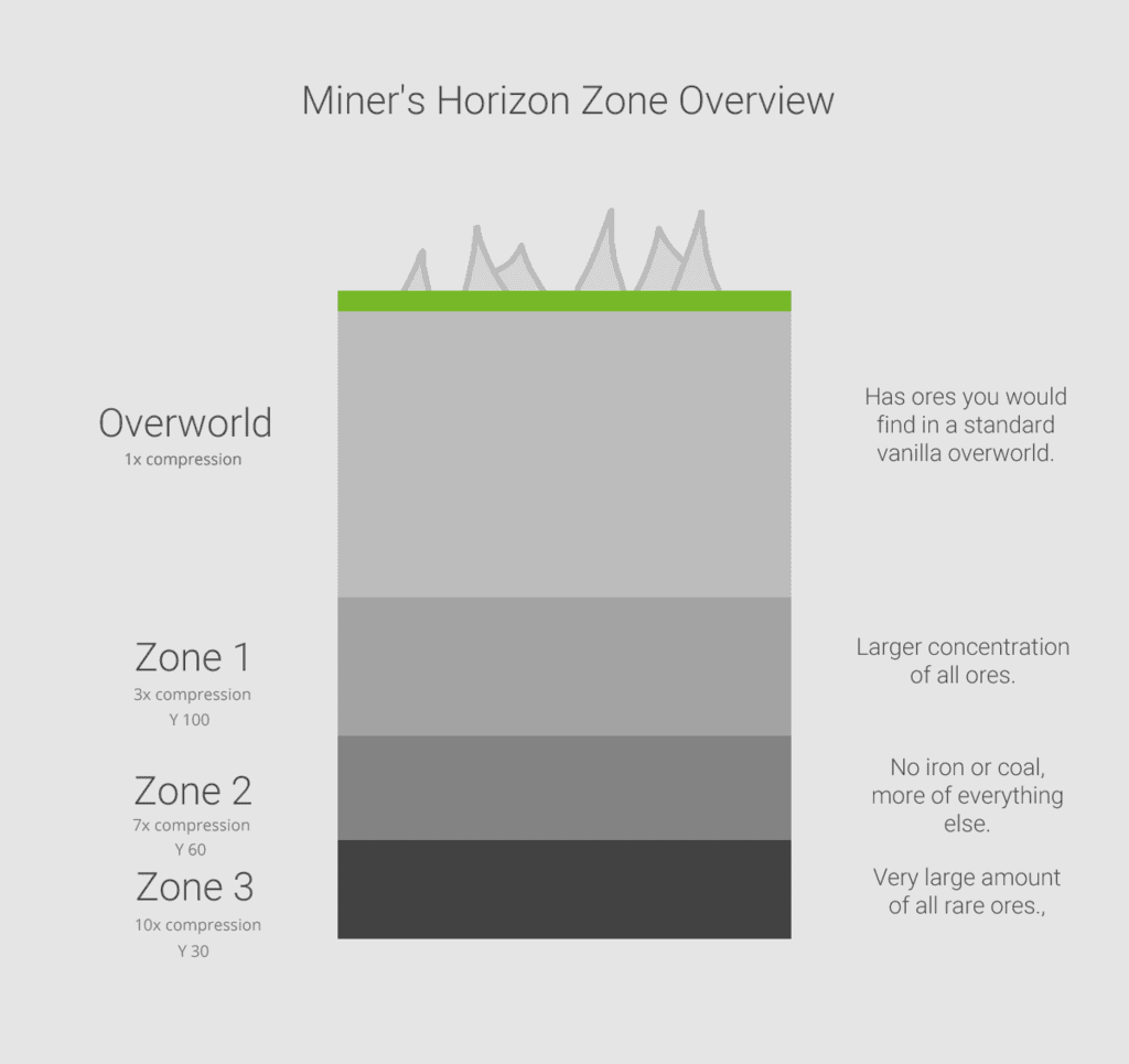 Miner Horizon mod for minecraft 22