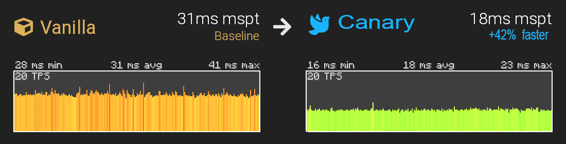 Canary Mod (1.19.3, 1.19.2) – Improve The General Performance