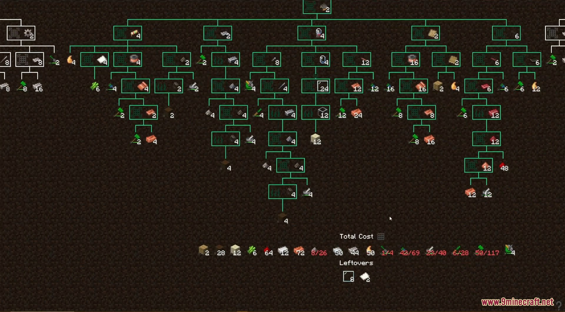 A complex crafting recipe tree showing total material costs for items in Minecraft