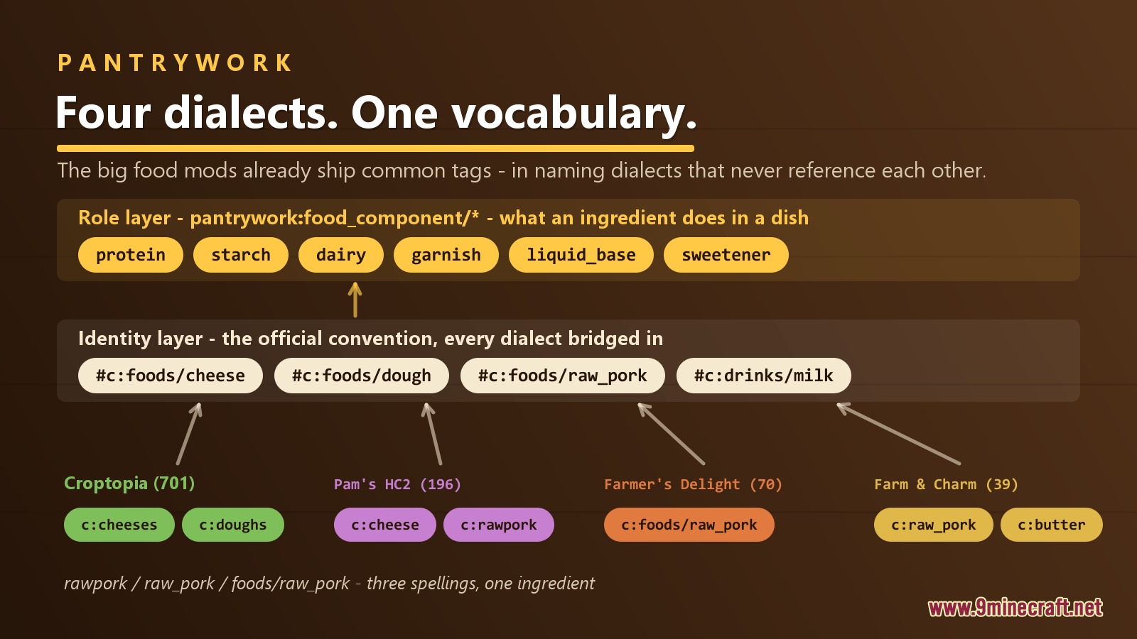 Diagram explaining how food tags from various mods are unified and categorized