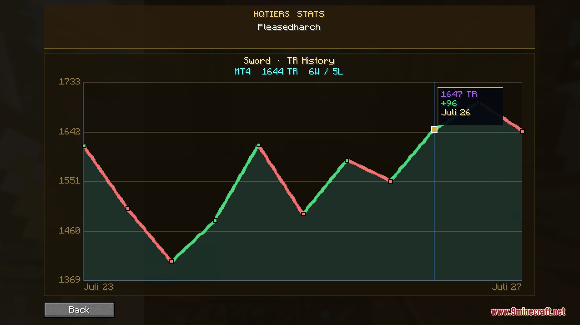 HQ Tiers Mod Screenshot 4 A line graph tracking player sword combat rating history over several days