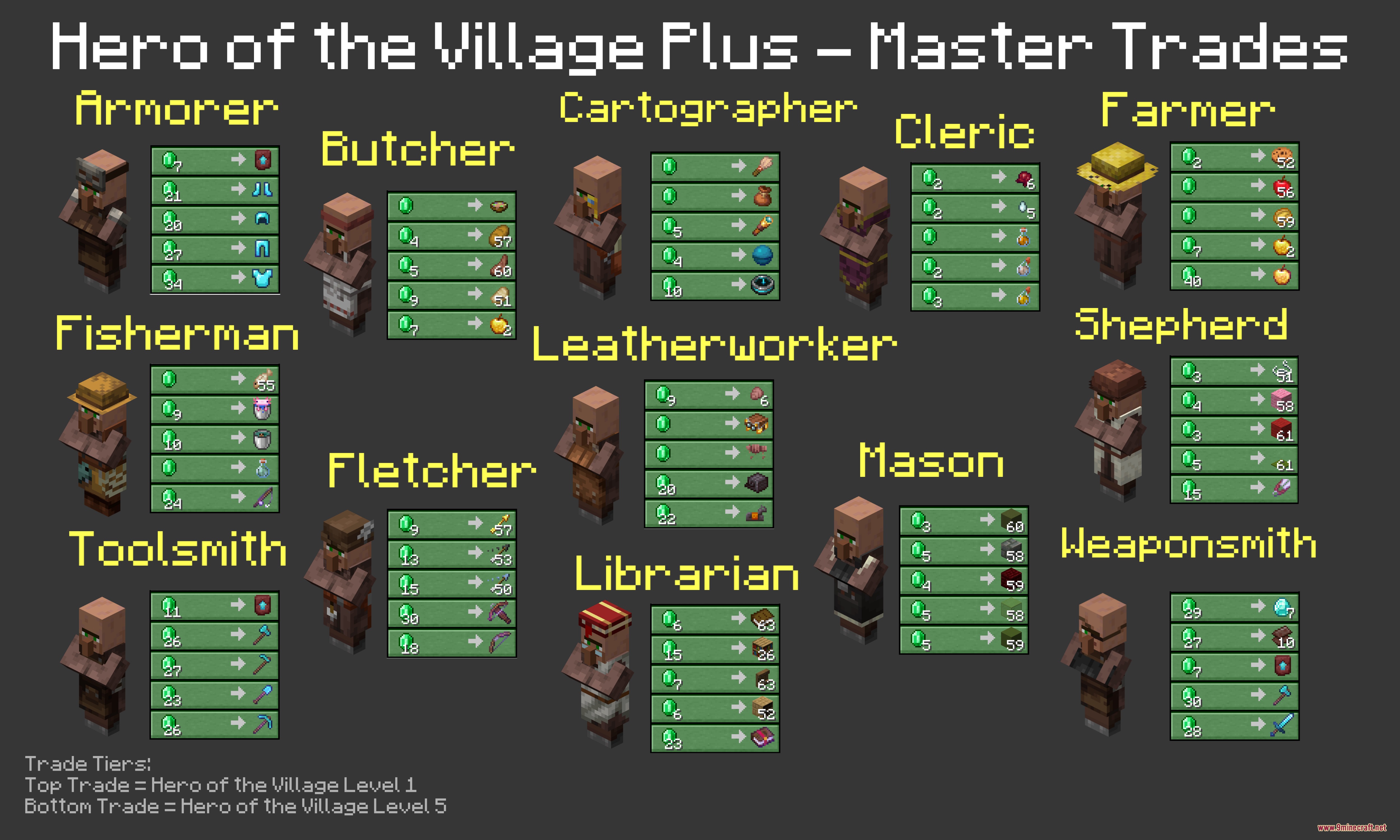 Hero of the Village Plus Better Villagers and Extra Trades Mod Screenshot 3 Hero of the Village Plus mod chart showing exclusive master villager trades
