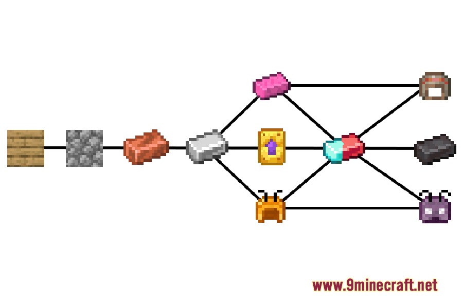 Minecraft Reworked Desgold Gd's Version Mod Screenshot 1 A diagram showing the new material progression tiers for tools and armor