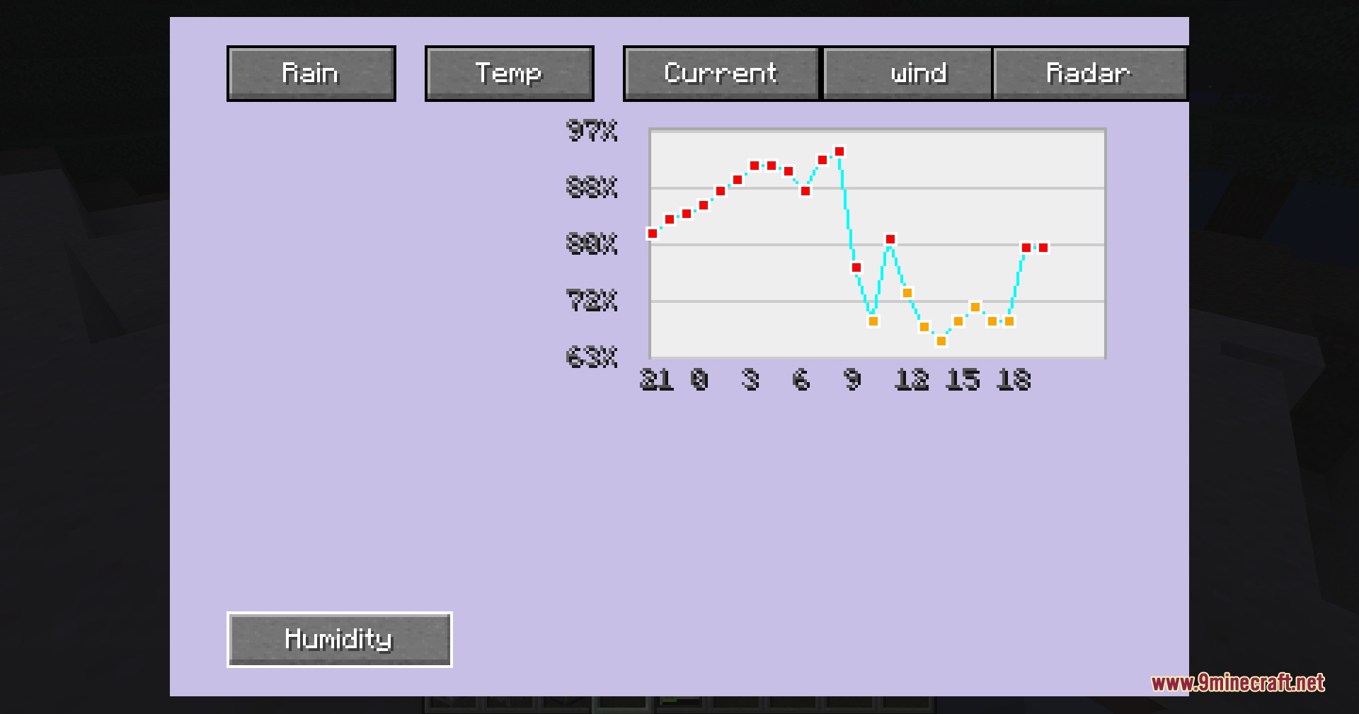 PMW Advanced Observatory Mod Screenshot 3 A detailed graph showing humidity levels over twenty four hours in Minecraft