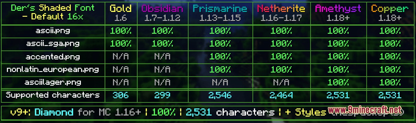 Prism Glyph Standard Resource Pack Screenshot 4 Chart showing font compatibility and character support for various versions