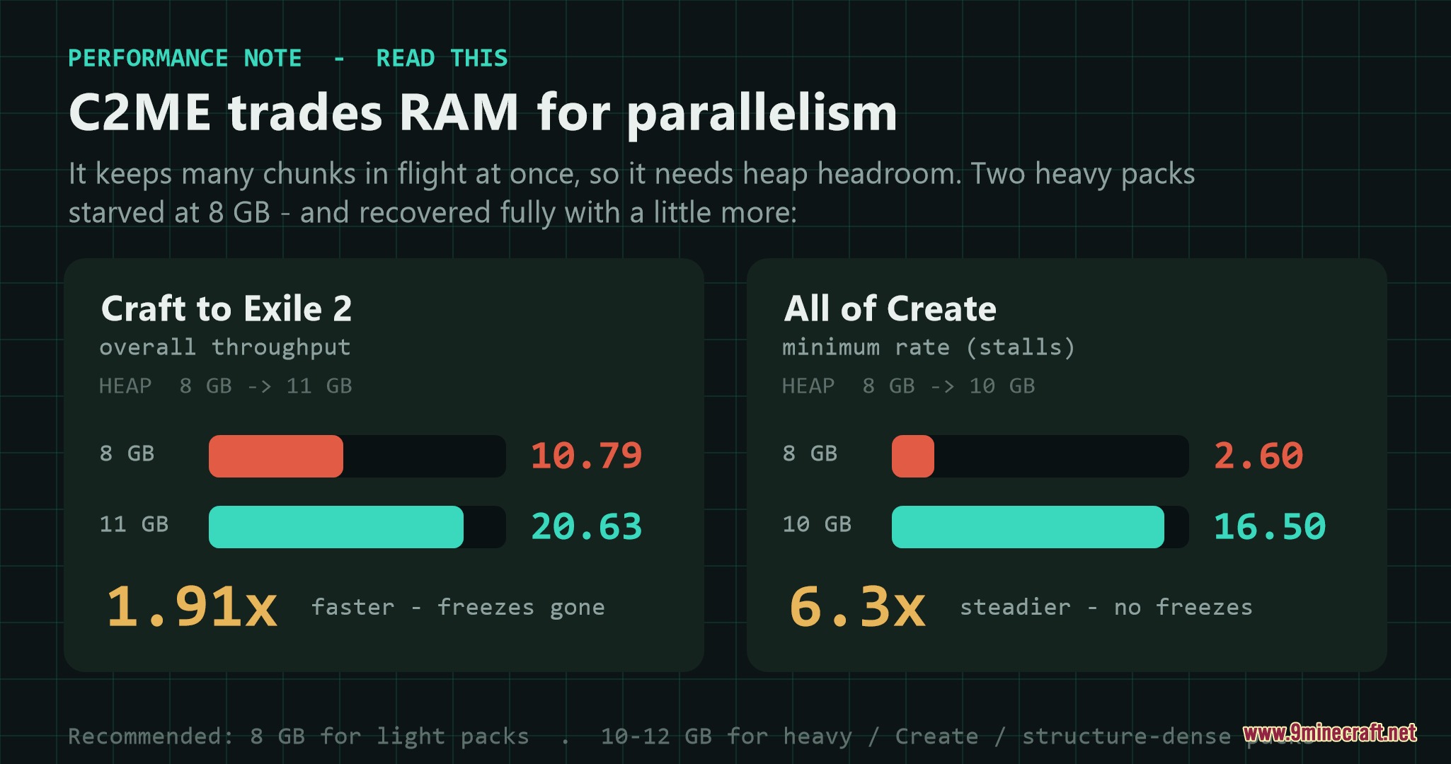 Parallel World Streamer Mod Screenshot 1 Performance note explaining how C2ME trades RAM for better parallelism and throughput