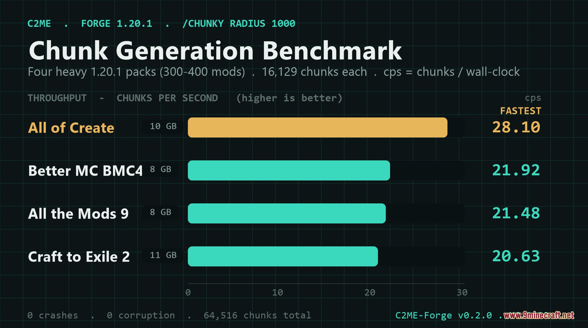 Parallel World Streamer Mod Screenshot 2 A bar chart displaying chunk generation throughput for various popular Minecraft modpacks