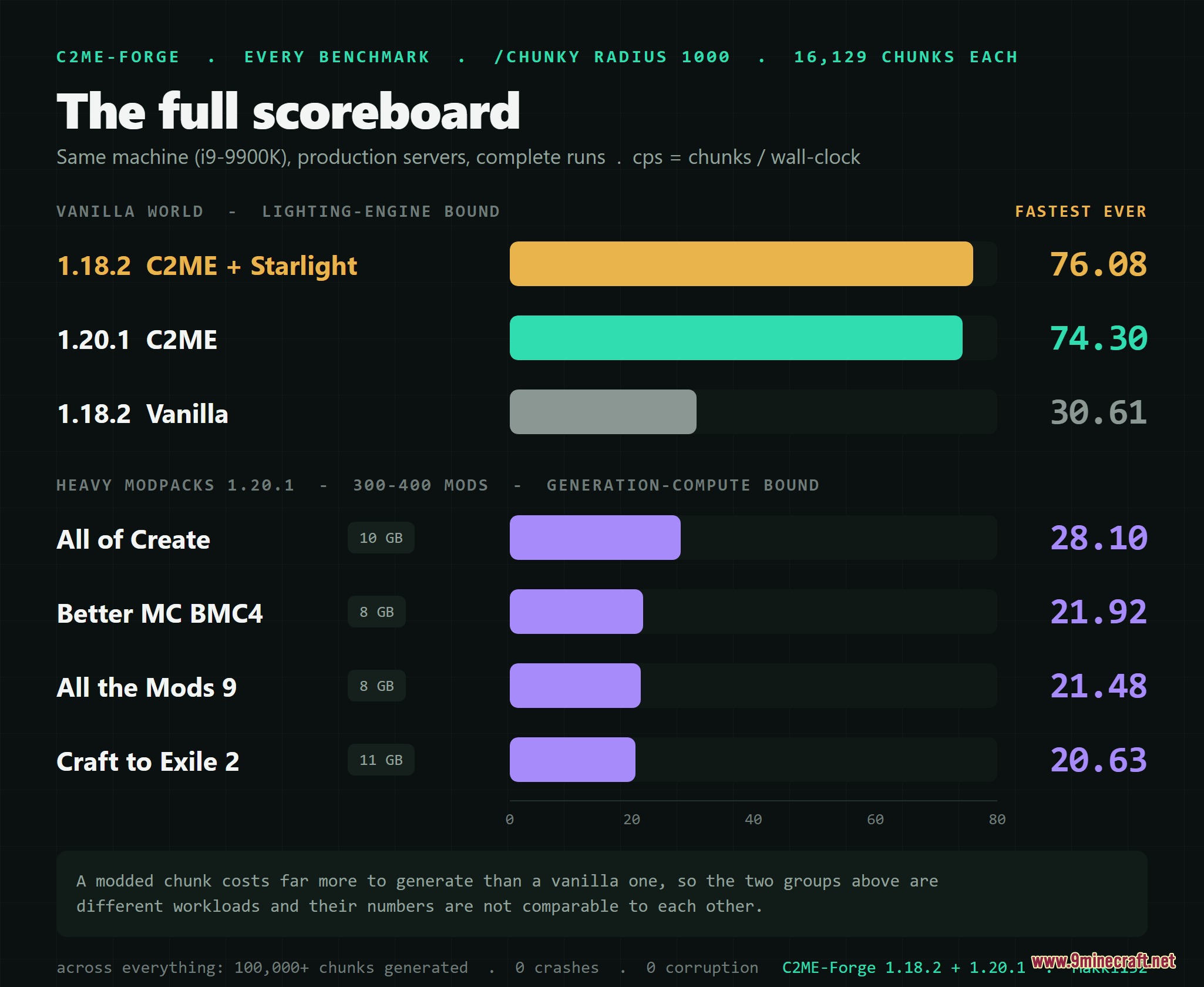 Parallel World Streamer Mod Screenshot 3 Benchmark scoreboard comparing chunk generation speeds for Parallel World Streamer Mod